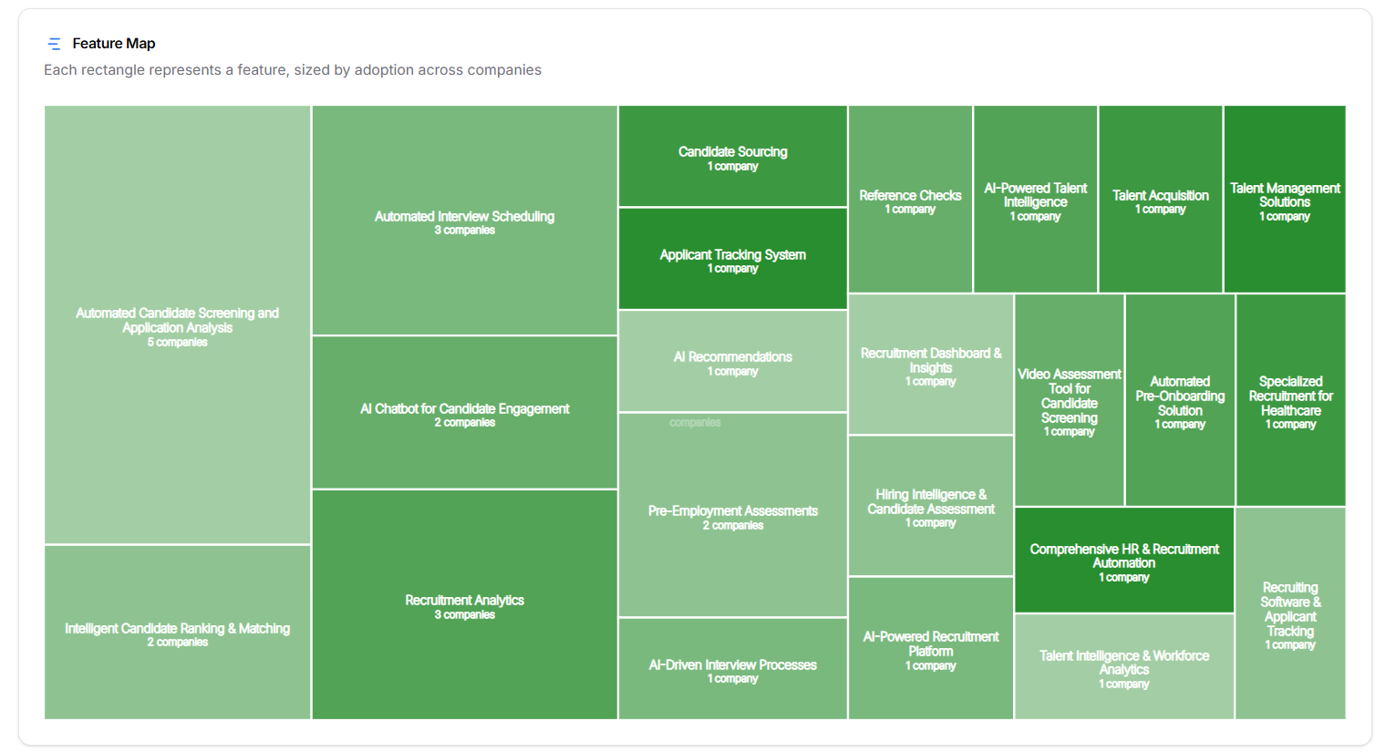 Feature Analysis and Market Opportunities